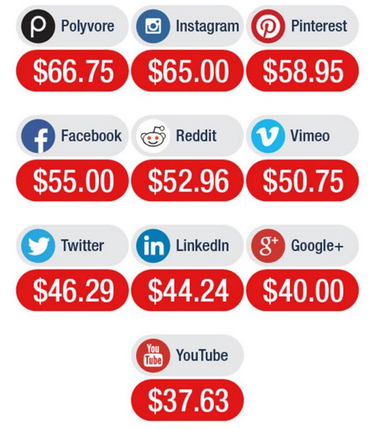 Average ecomm order value for social channels