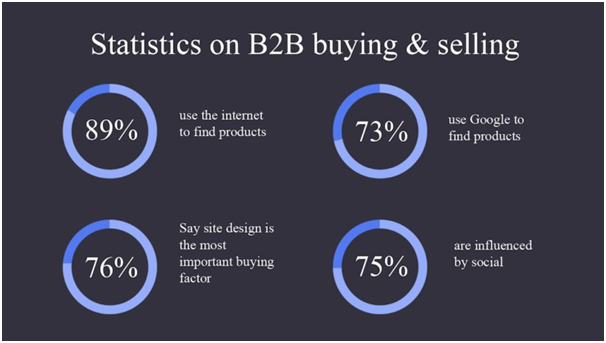 A lot of opportunities exist to improve B2B conversion rates