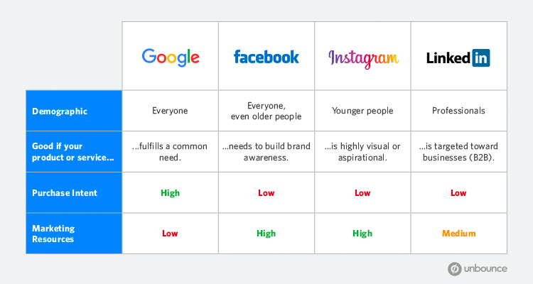 The best ad platforms for your business