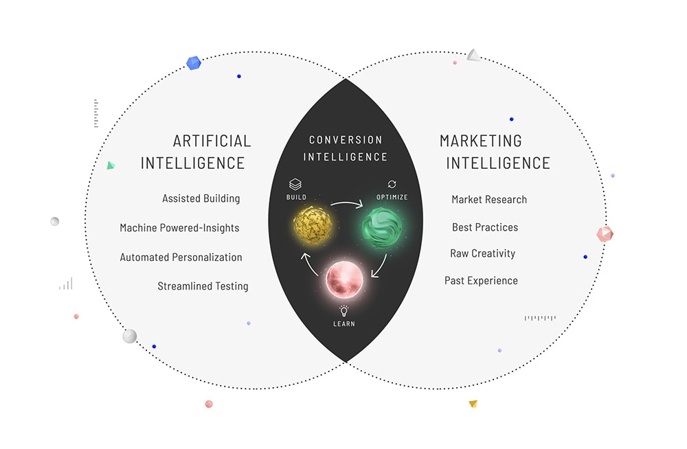 Conversion Intelligence Diagram