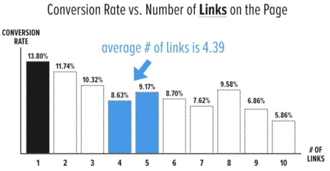 como afecta el numero de enlaces en una página web a la conversión