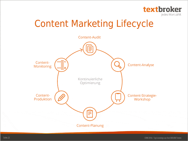 Content Marketing Lifecycle.
