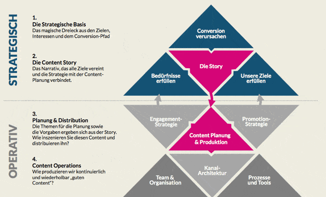 Content Marketing Masters: Strategisches und operatives Content Marketing