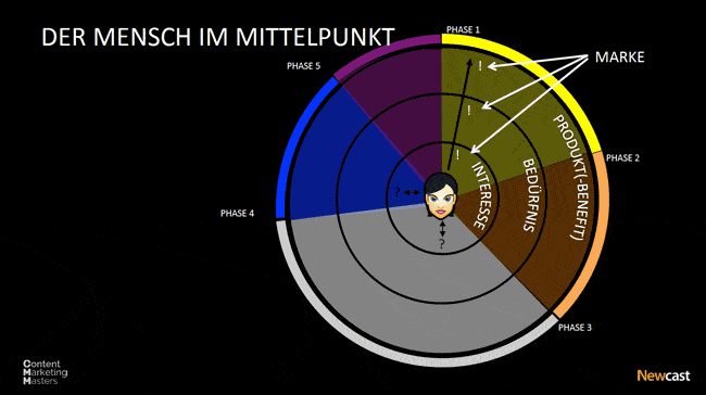 Content Marketing Masters 2016: Der Mensch im Mittelpunkt