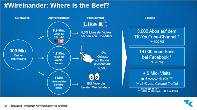Content Marketing Masters 2016: Ergebnis der #Wireinander-Kampagne.