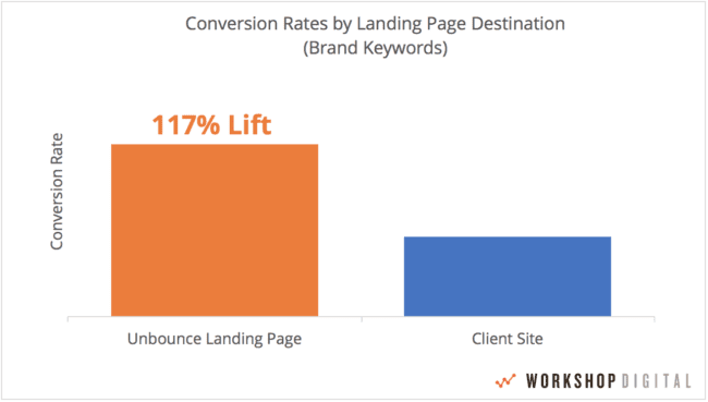 AdWords Qualitätsfaktor: Conversion Rates nach Landing-Page-Ziel (Brand Keywords)