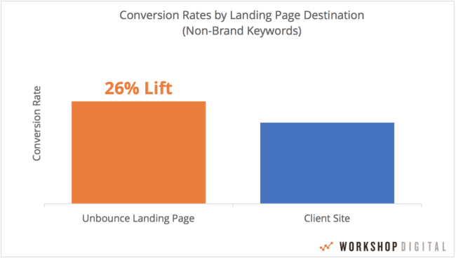 AdWords Qualitätsfaktor: Conversion Rates nach Landing-Page-Ziel