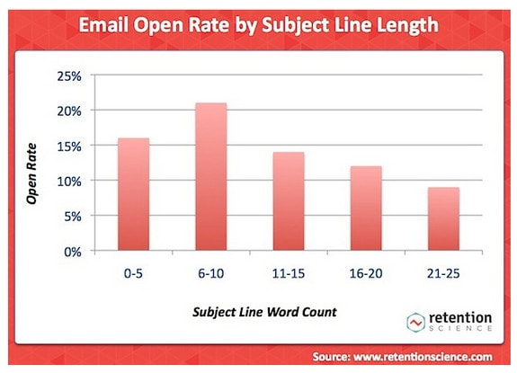 conversion-email-open-chart