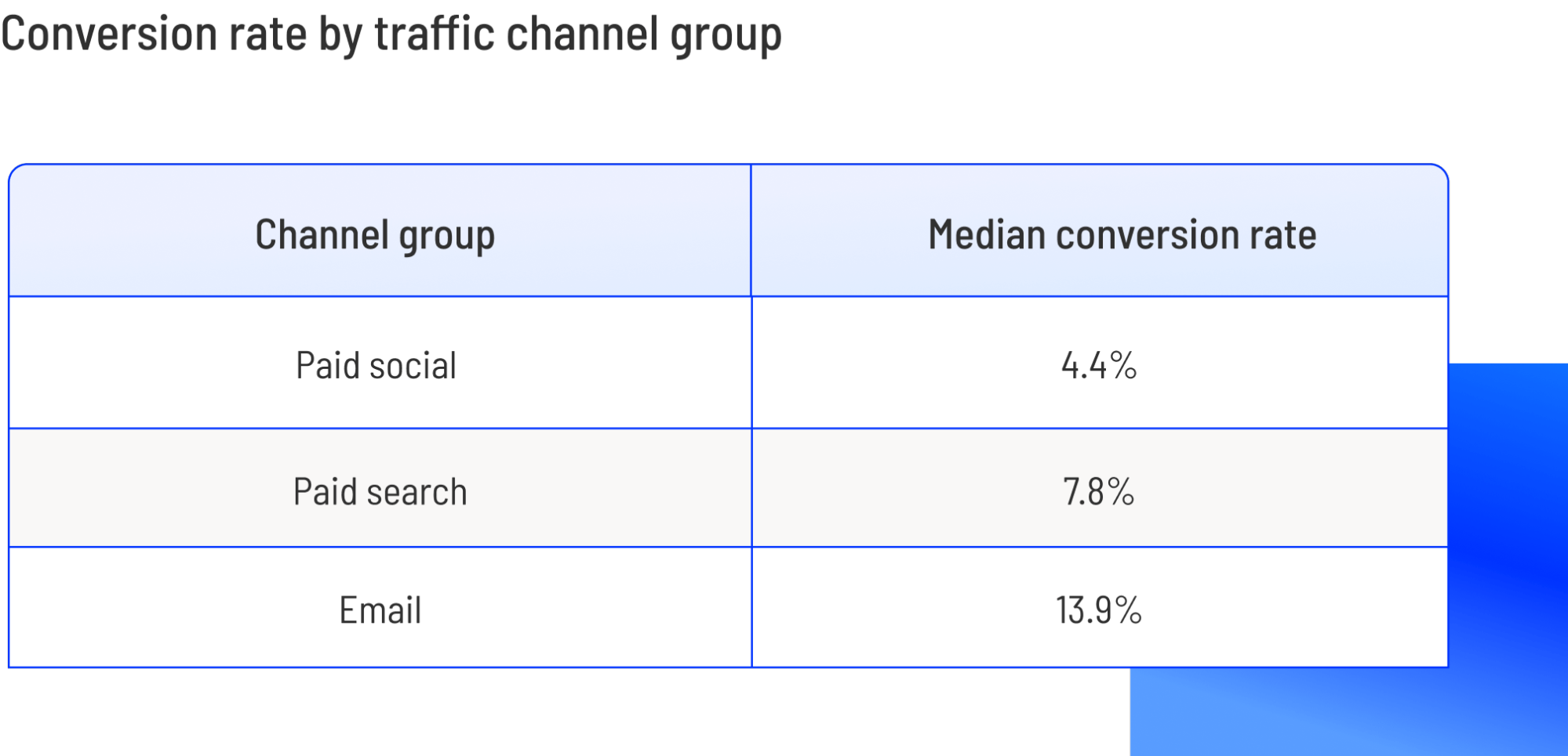 conversion rate by traffic source