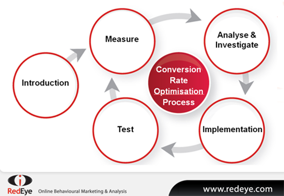 How To Implement A Conversion Rate Optimization Cro Process 