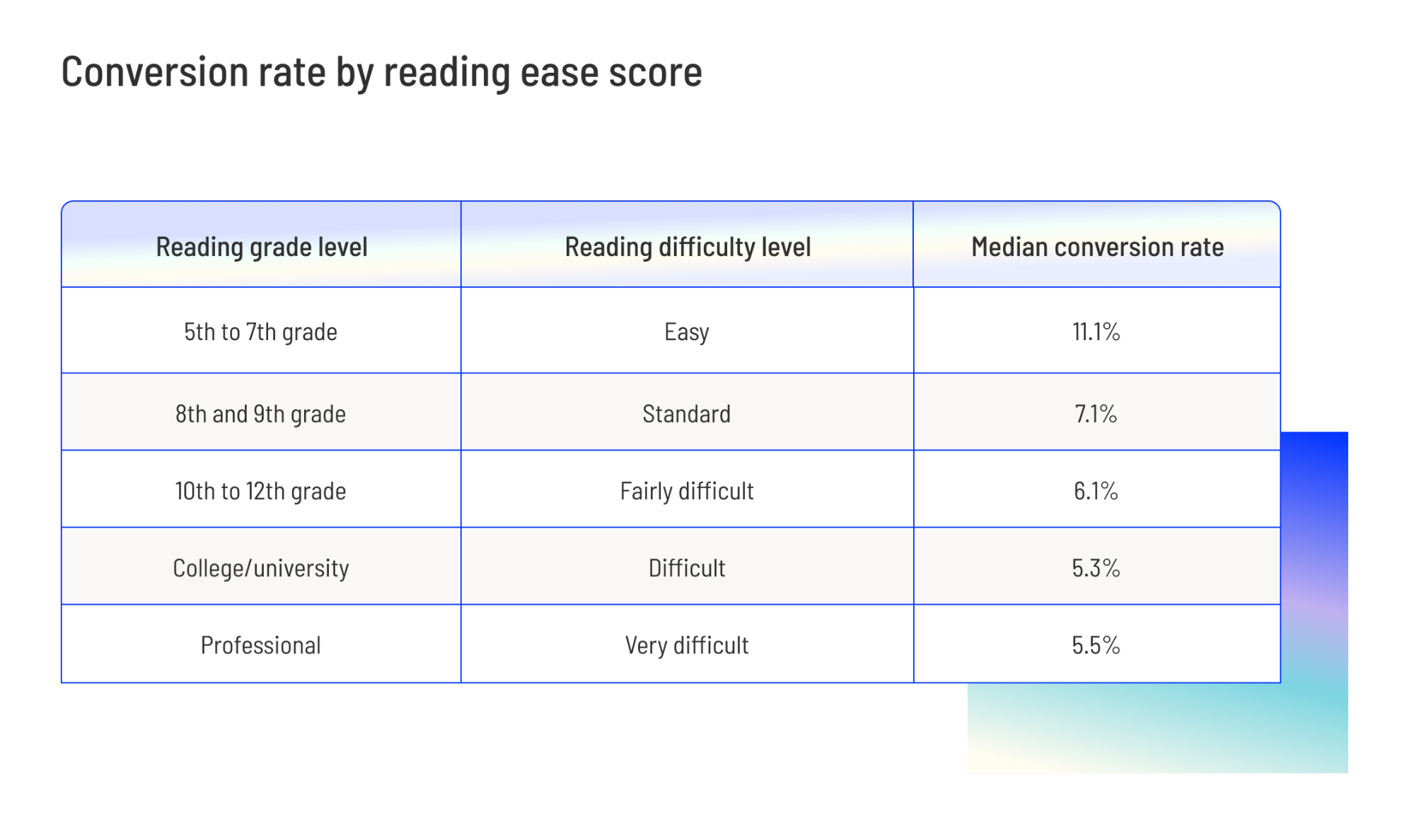 conversion rates by reading ease