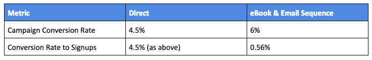 Comparing conversion rates between two approaches