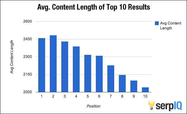 Conversion: Serp IQ Chart