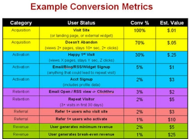 Conversion metrics