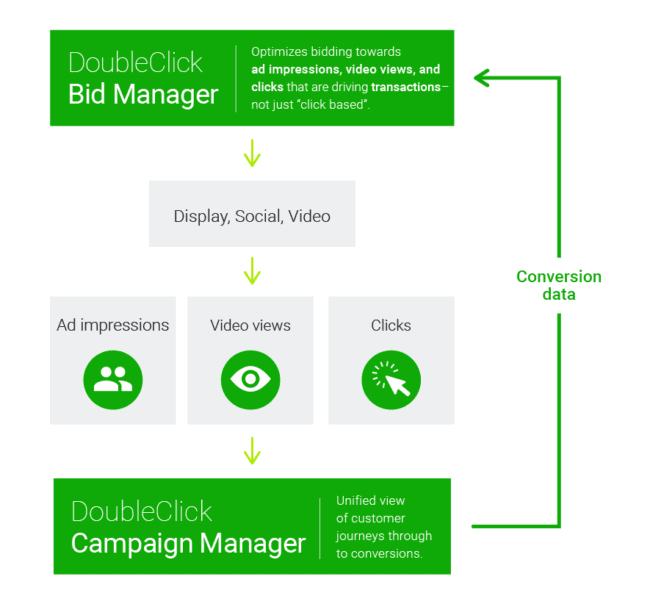 que es doubleclick bid manager