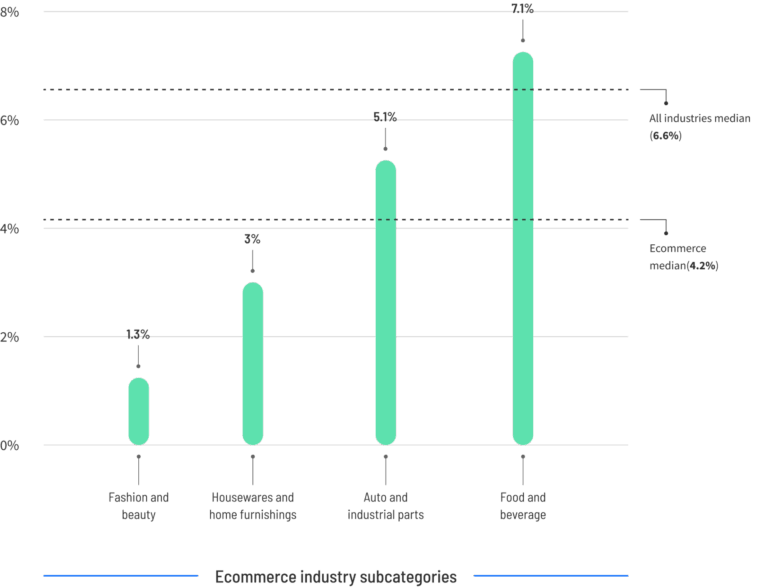 What's a good conversion rate? (Based on 41,000 landing pages)