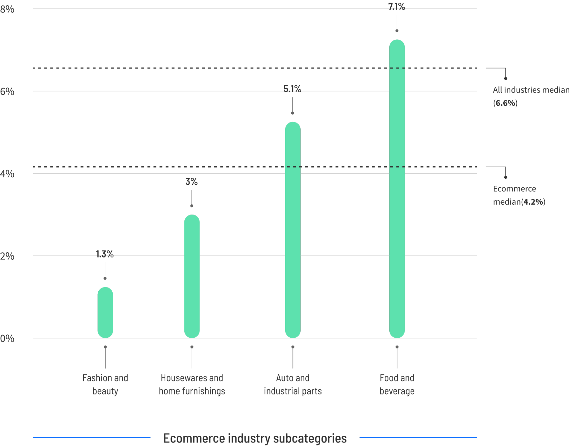 ecommerce conversion rates