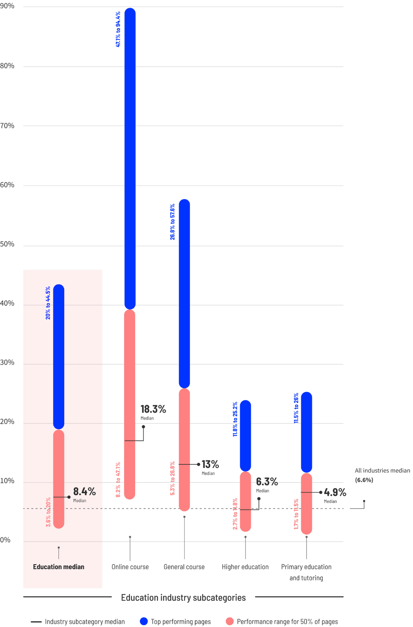 education industry conversion rates
