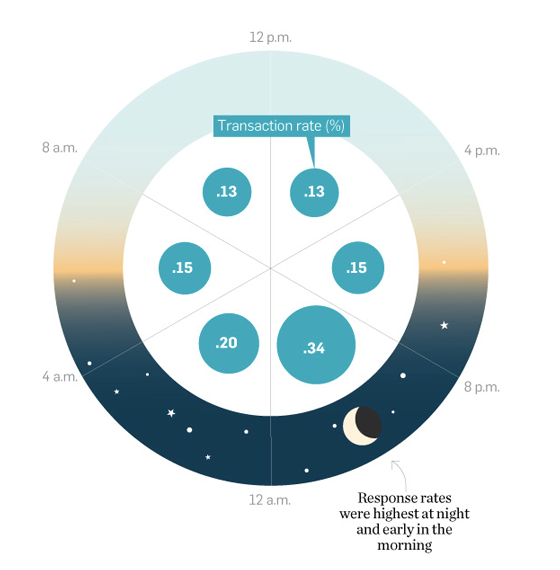 Email Marketing: Adweek Infographic about email delivery hour