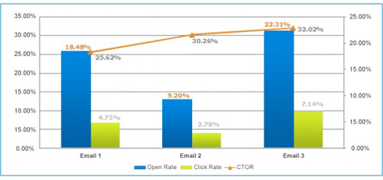 Email Marketing: Clickthrough Open Rate Chart