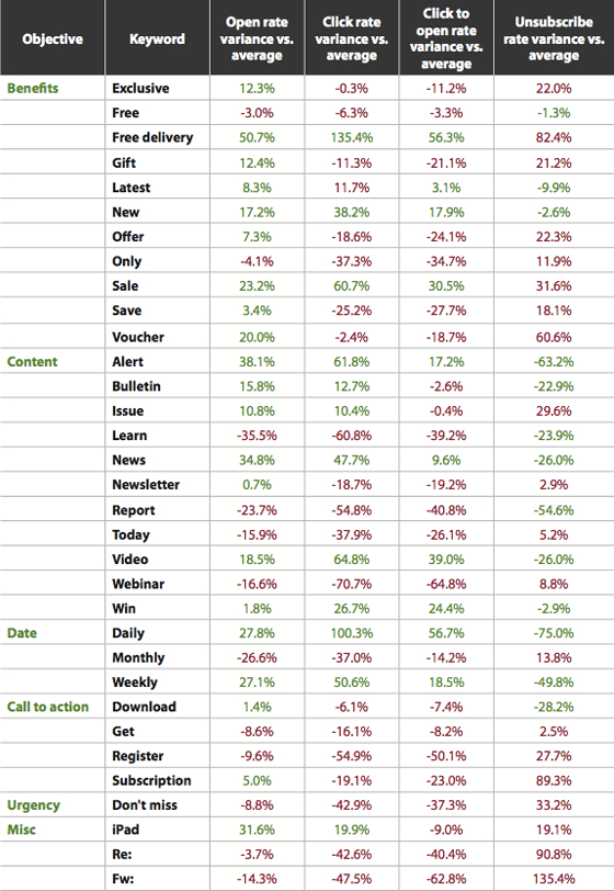 Email Marketing: Keyword Effectiveness