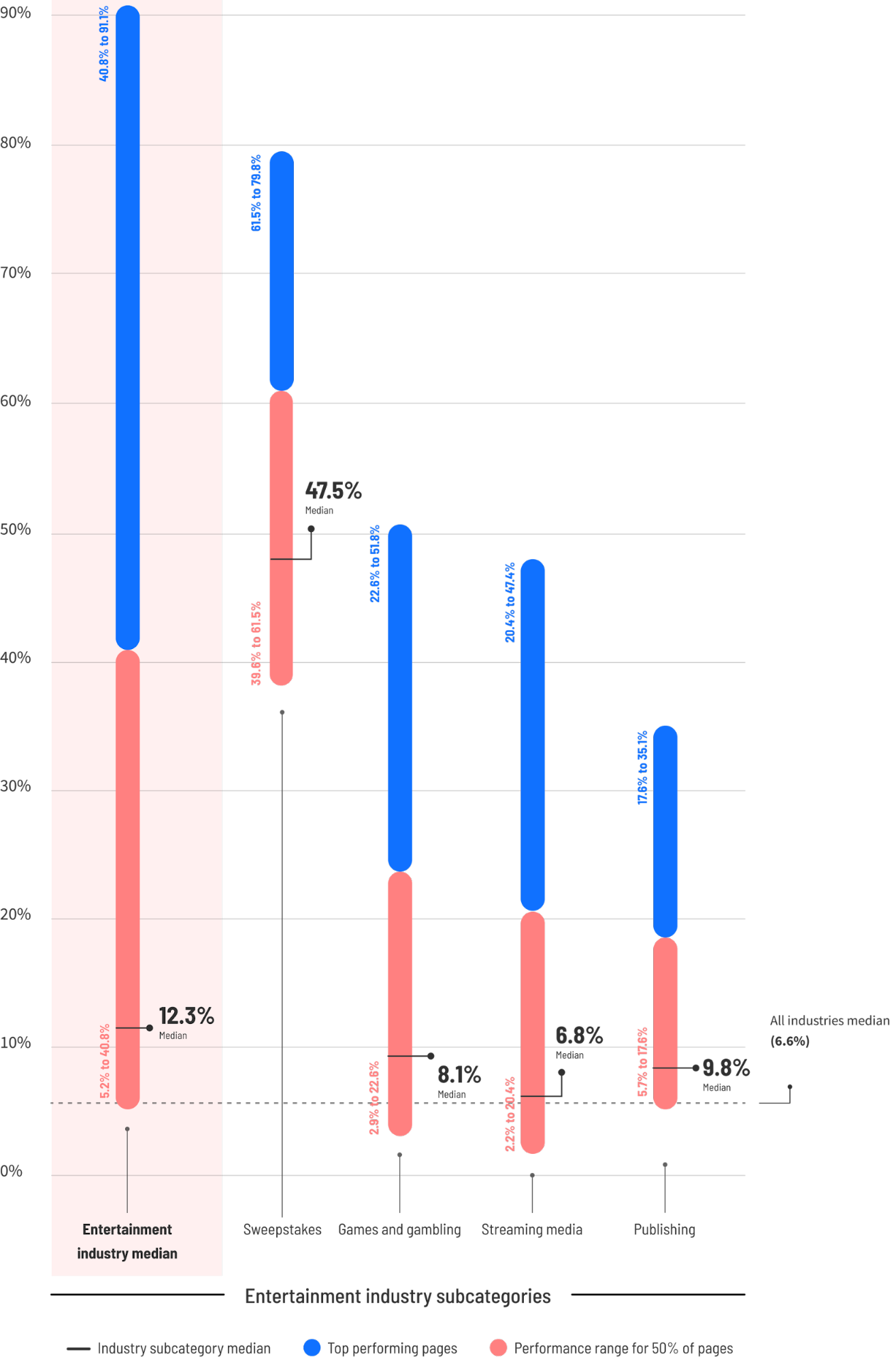 entertainment industry conversion rates