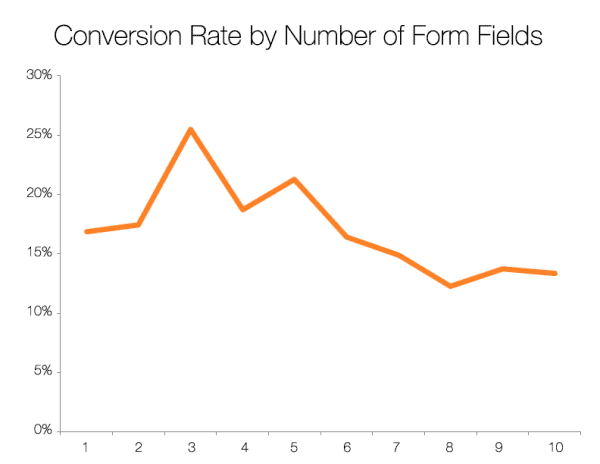 Graph Showing Conversion Rates Going Down as Number of Form Fields Goes Up