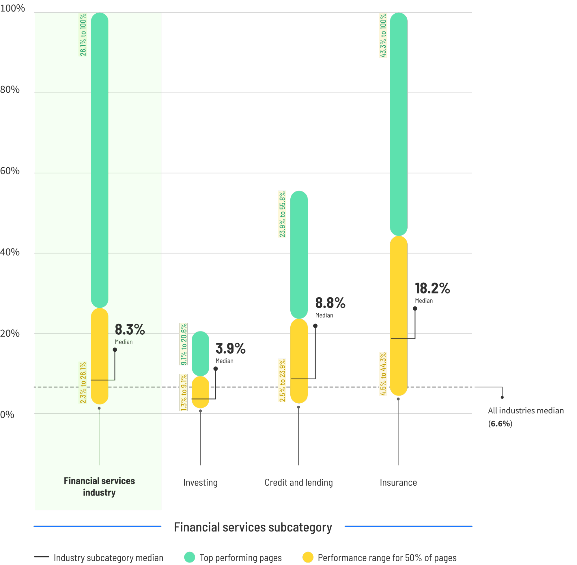 financial conversion rates