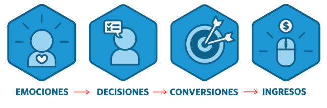 Proceso de venta emocional