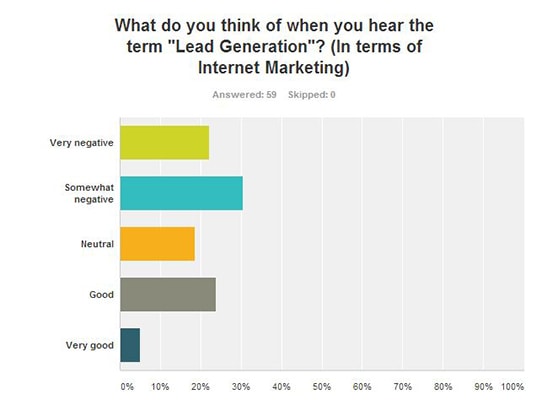 How to Gamify Lead Generation to Delight Customers and Drive Conversions