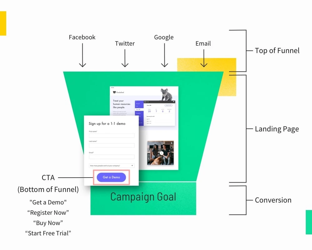 Diagrama de un embudo de marketing que incluye un cta