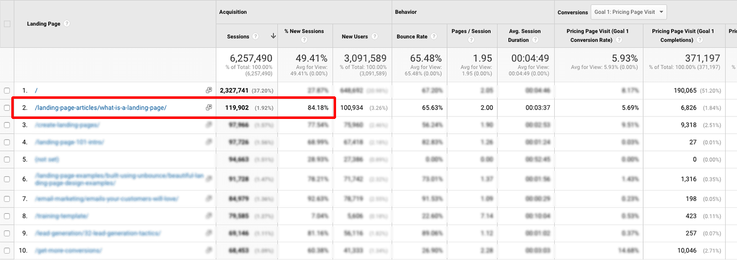 Why are You Neglecting the Highest-Traffic Lowest-Converting Page on Your Website?