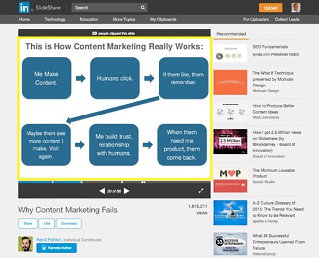 How content marketing works