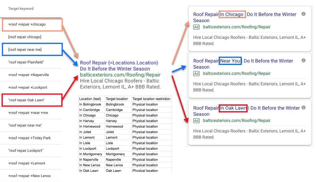 The Big Picture Of How The Ad Customizer Works