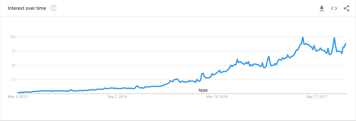 Near me search term interest in the past 5 years (via Google Trends)