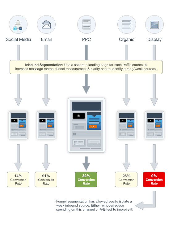 Segmenting the inbound marketing funnel