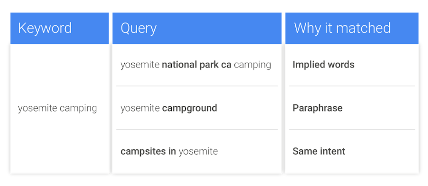 Intent-based matching in Google