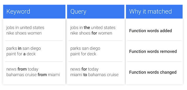 Close variant examples from Google