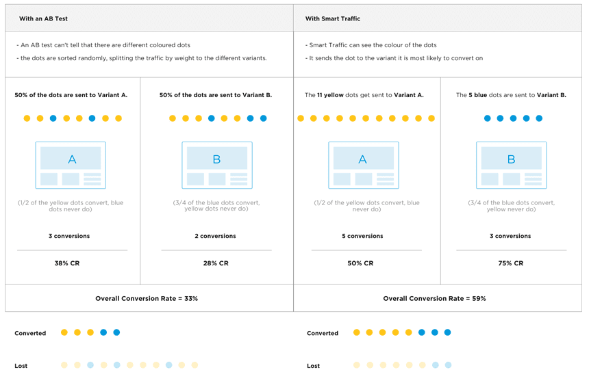 How to Do Landing Page Testing Right