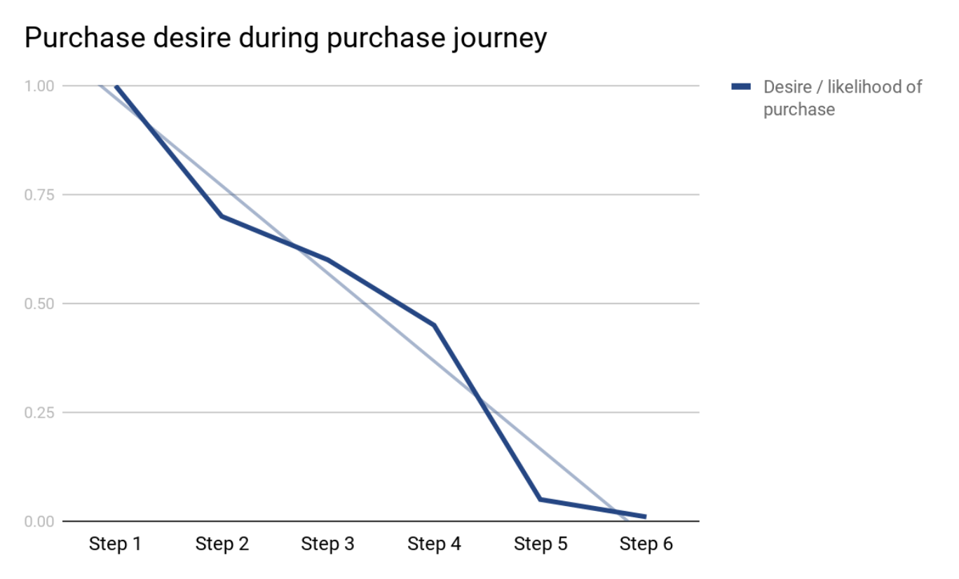 The leaky buyer's journey