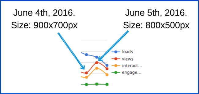 loads-vs-views