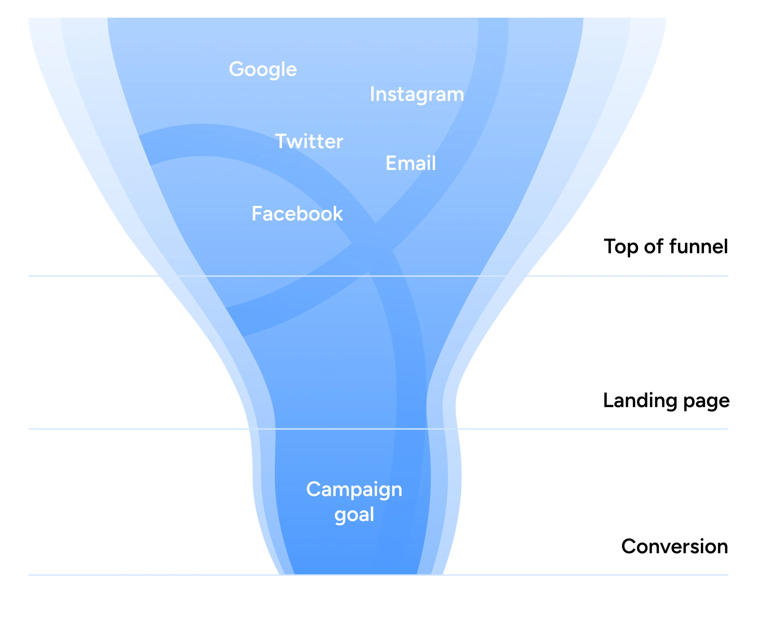 Diagram of a marketing funnel that includes a landing page