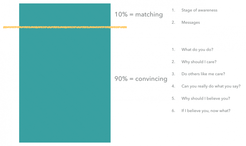 Joanna Wiebe's 10/90 Messaging Hierarchy