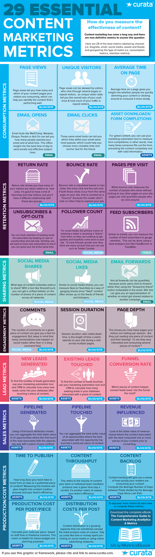 29 Essential Content Marketing Metrics [infographic]