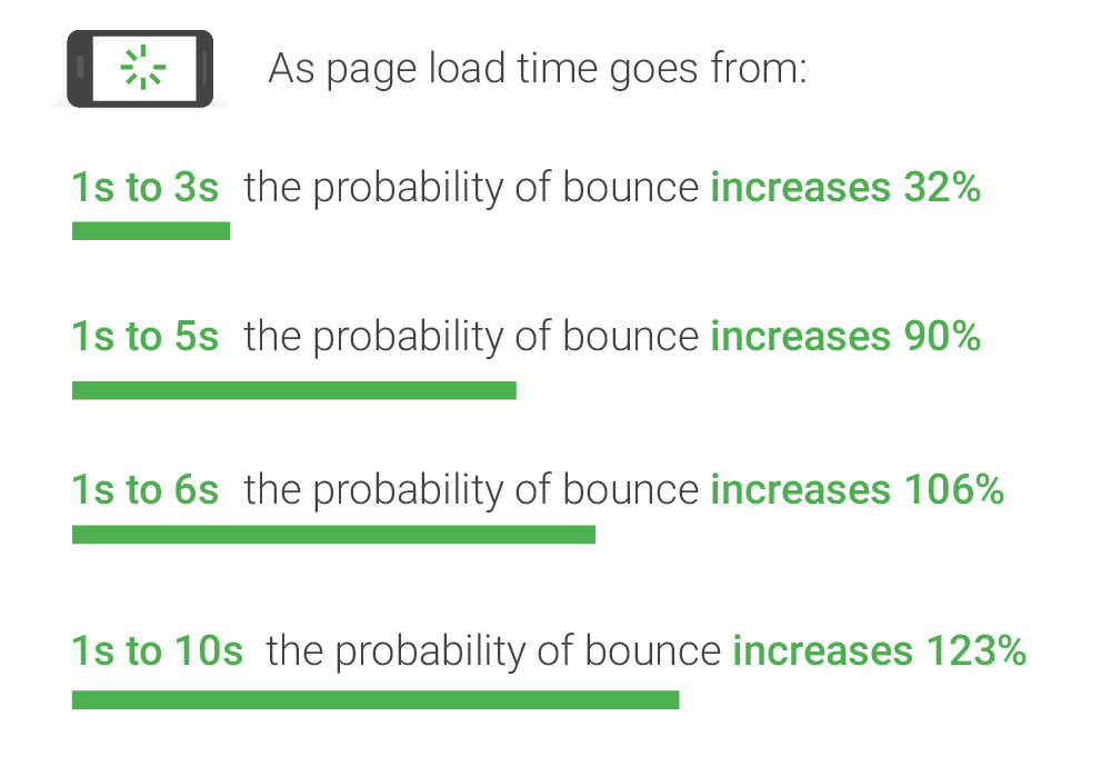 Mobile Page Speed Benchmark