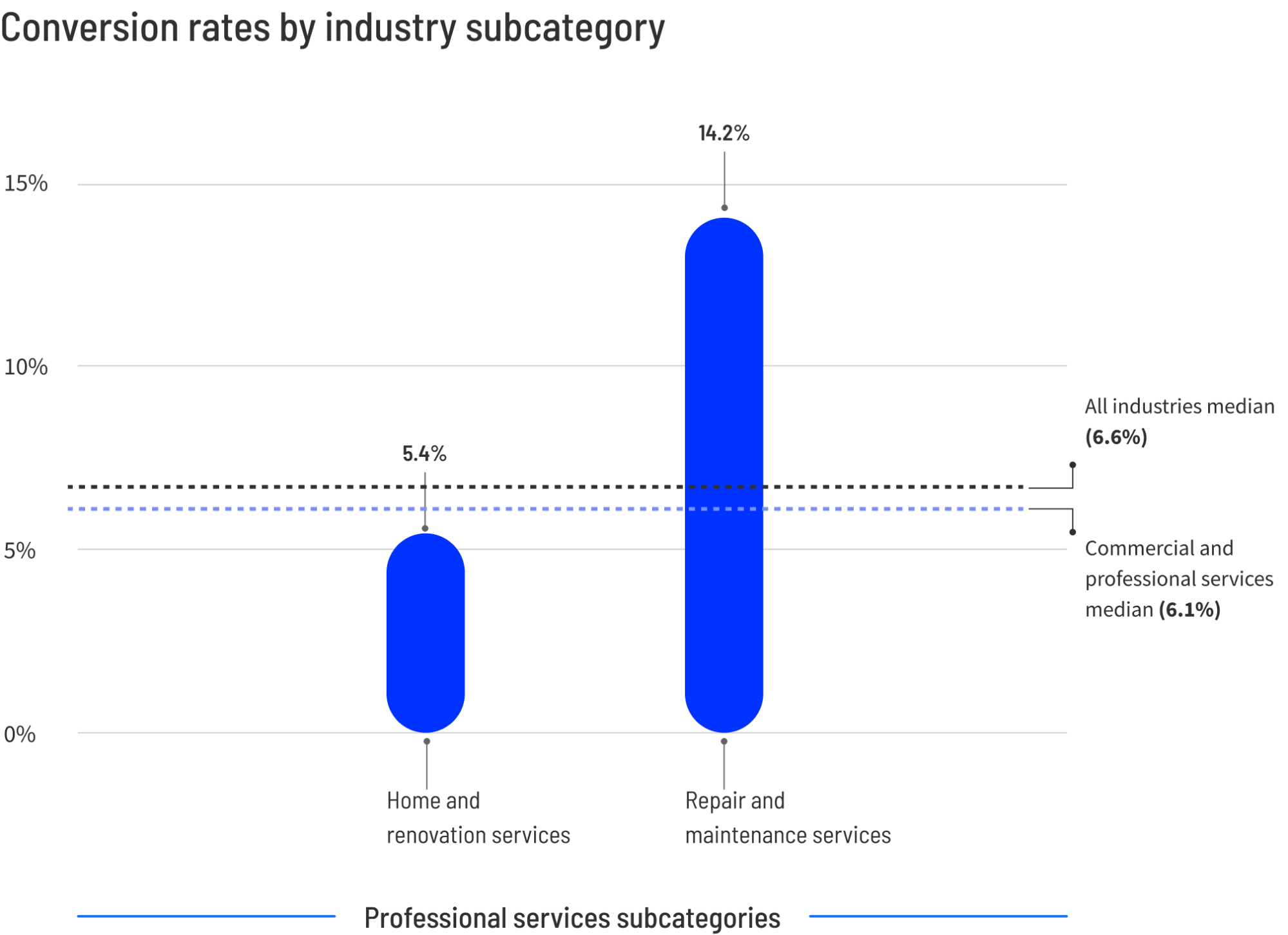 professional services conversion rates