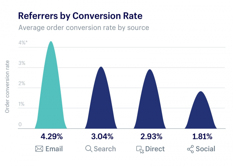 Chart showing referrers by conversion rate