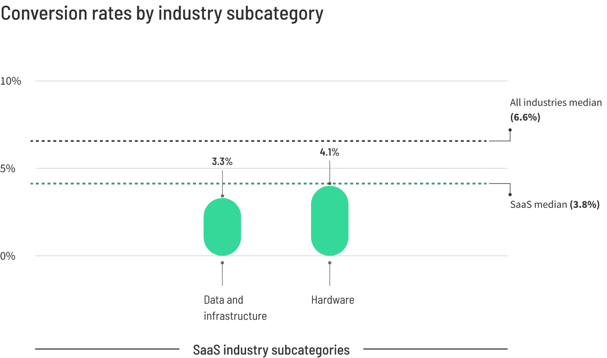 saas conversion rates