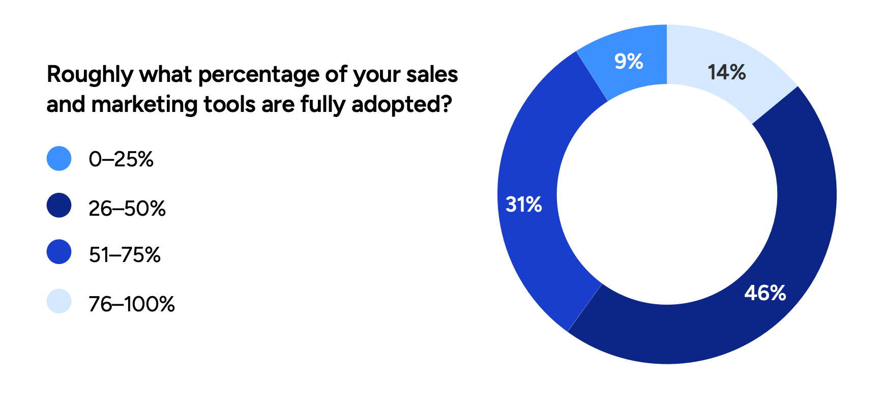 sales-marketing-tool-adoption