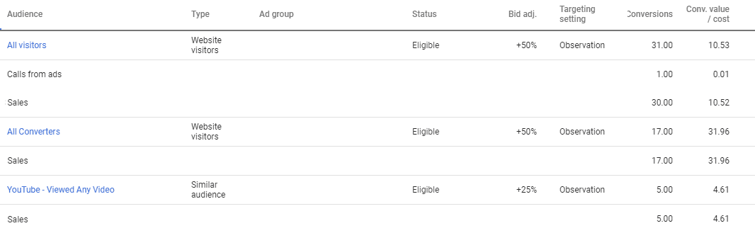 Segmented data by conversion name